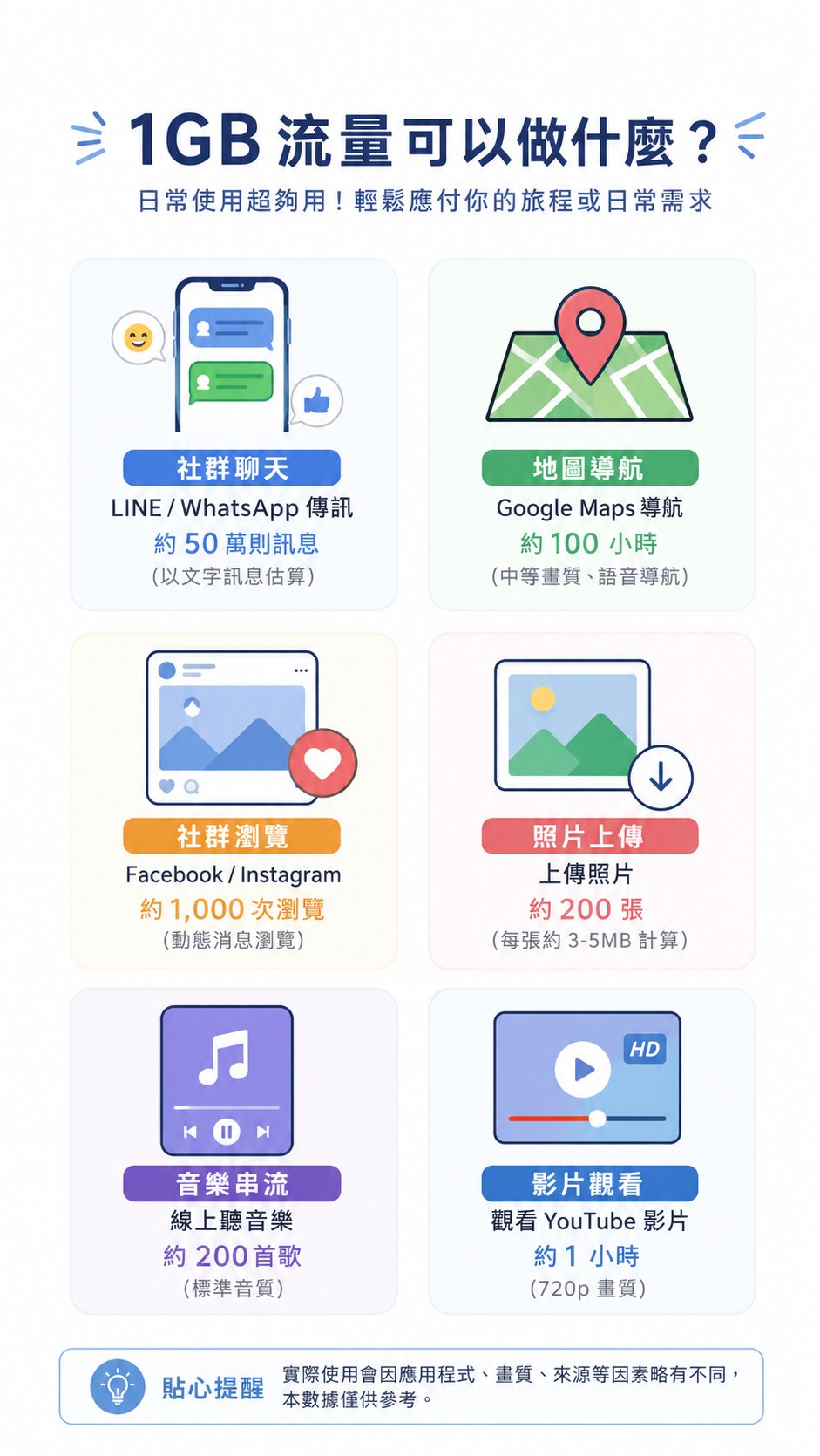 1GB 流量可以做什麼:LINE/WhatsApp 傳訊約 50 萬則、Google Maps 導航約 100 小時、Facebook/Instagram 瀏覽約 1000 次、上傳照片約 200 張、線上聽音樂約 200 首、觀看 720p YouTube 影片約 1 小時